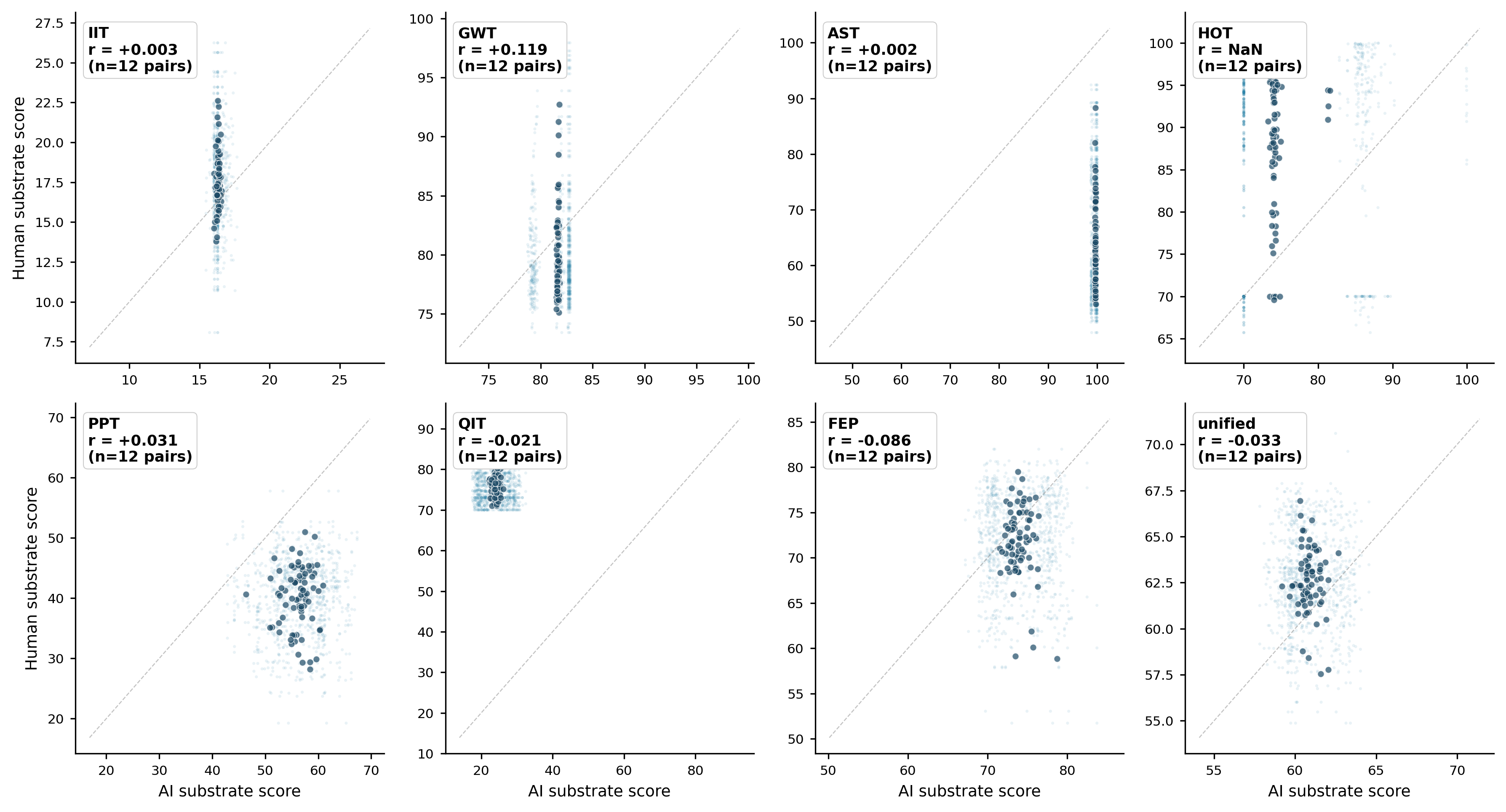Per-stimulus cross-substrate scatter