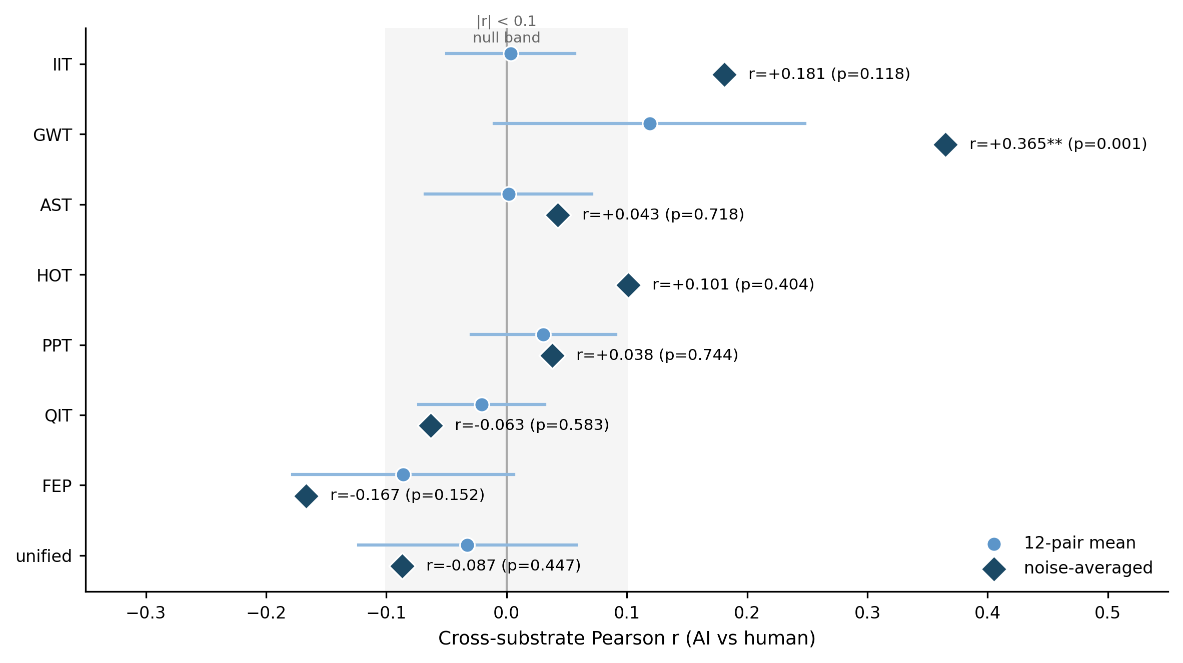 Cross-substrate correlation forest plot