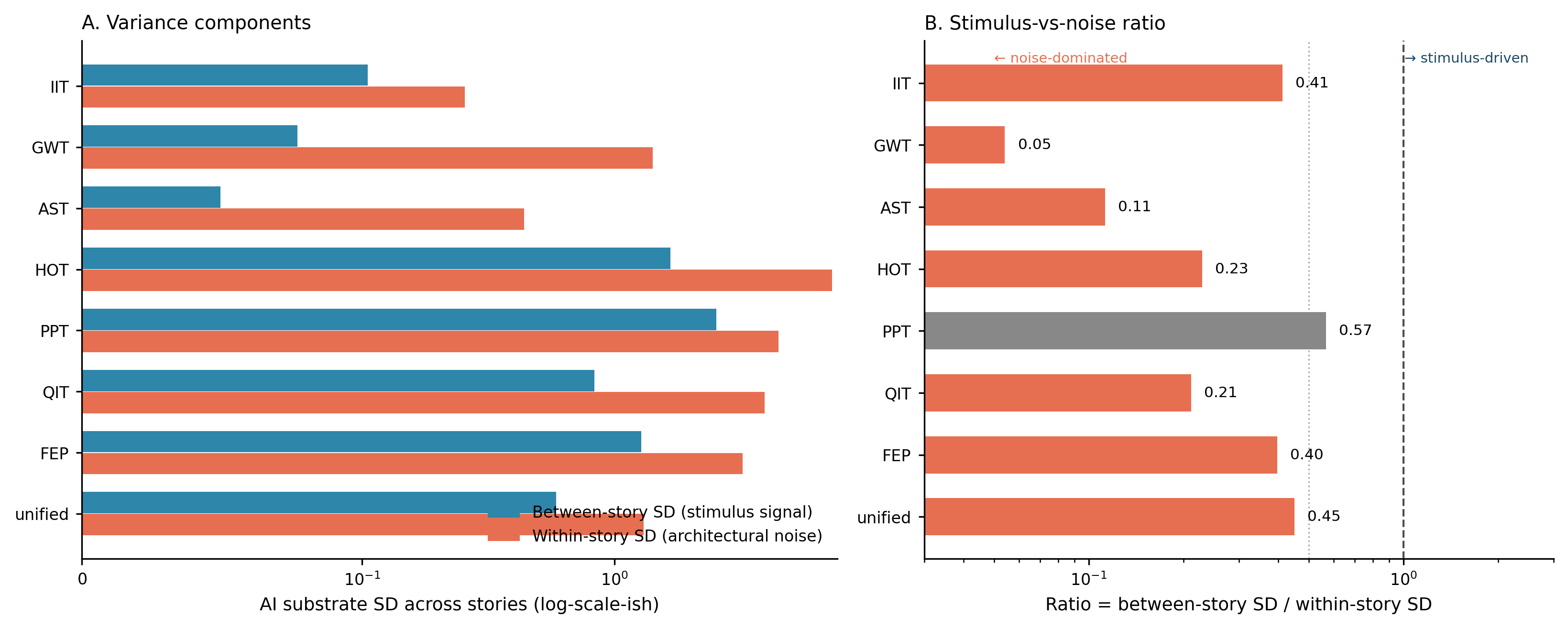 AI-side variance decomposition