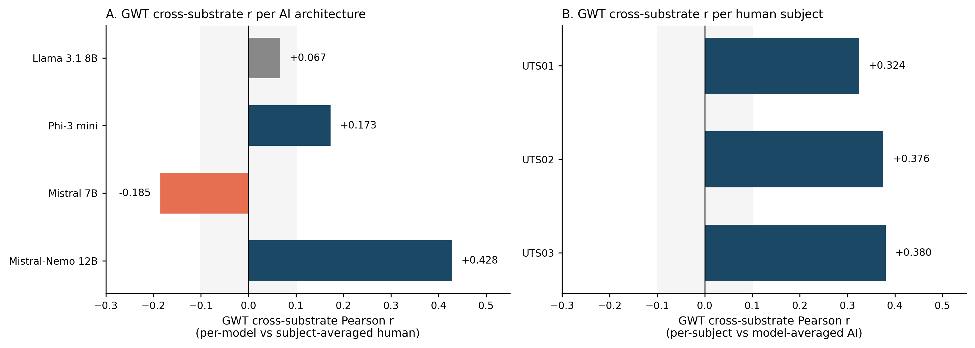 GWT cross-substrate r per AI architecture